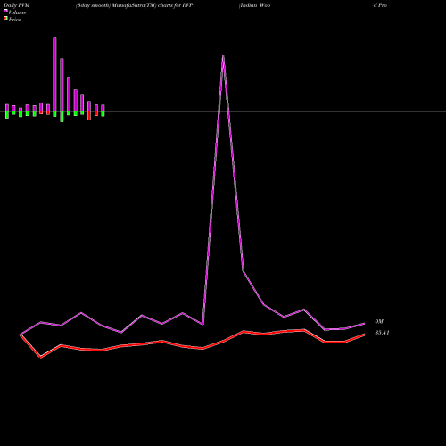PVM Price Volume Measure charts Indian Wood Products Co L IWP share NSE Stock Exchange 