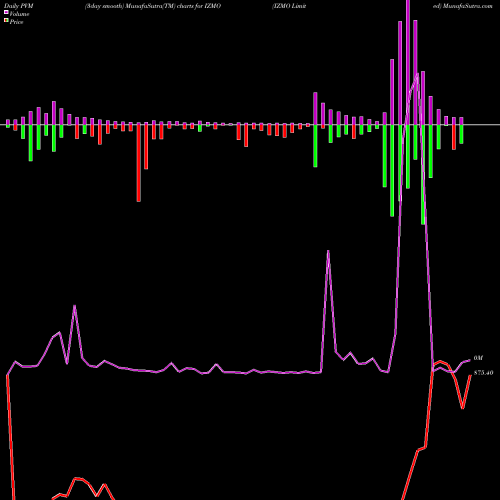 PVM Price Volume Measure charts IZMO Limited IZMO share NSE Stock Exchange 