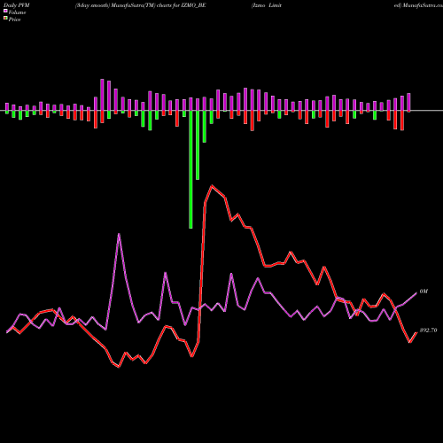 PVM Price Volume Measure charts Izmo Limited IZMO_BE share NSE Stock Exchange 