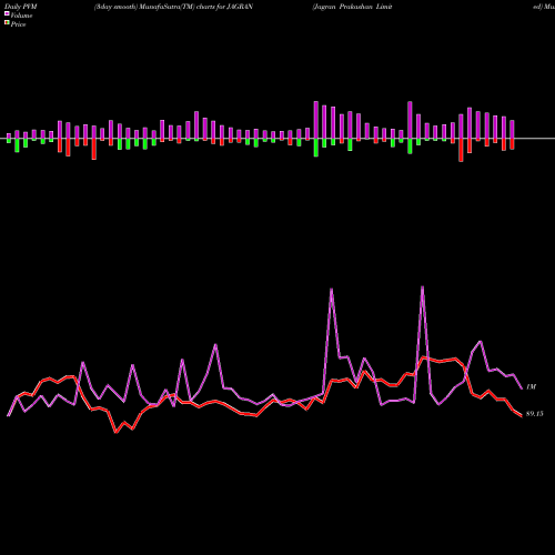 PVM Price Volume Measure charts Jagran Prakashan Limited JAGRAN share NSE Stock Exchange 