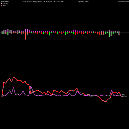 PVM Price Volume Measure charts Jagsonpal Pharmaceuticals Limited JAGSNPHARM share NSE Stock Exchange 