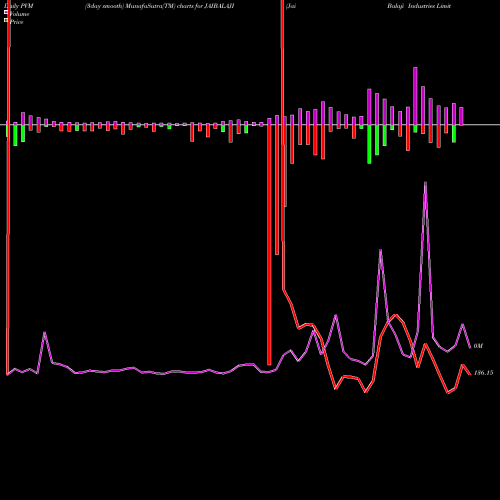 PVM Price Volume Measure charts Jai Balaji Industries Limited JAIBALAJI share NSE Stock Exchange 