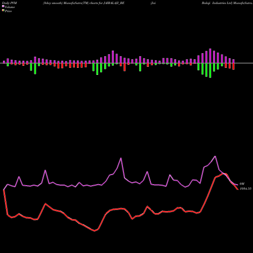 PVM Price Volume Measure charts Jai Balaji Industries Ltd JAIBALAJI_BE share NSE Stock Exchange 