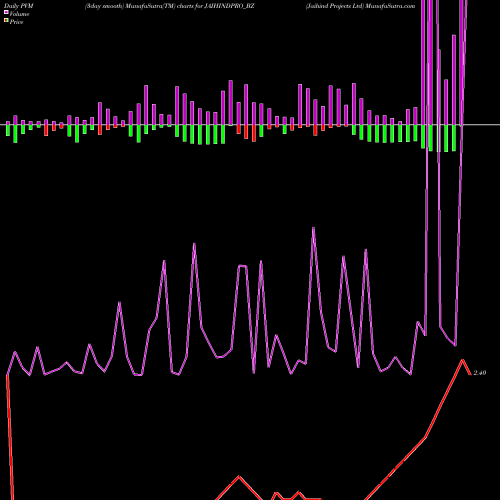 PVM Price Volume Measure charts Jaihind Projects Ltd JAIHINDPRO_BZ share NSE Stock Exchange 