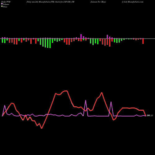 PVM Price Volume Measure charts Jainam Fer Alloys (i) Ltd JAINAM_SM share NSE Stock Exchange 