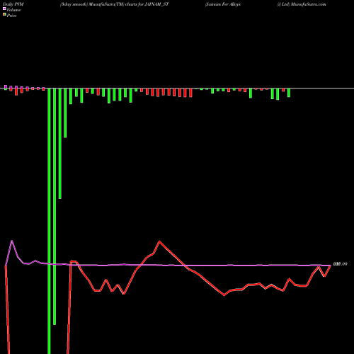 PVM Price Volume Measure charts Jainam Fer Alloys (i) Ltd JAINAM_ST share NSE Stock Exchange 