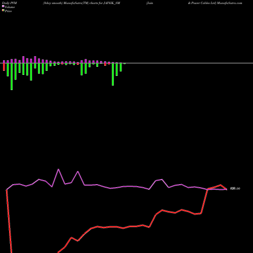 PVM Price Volume Measure charts Jainik Power Cables Ltd JAINIK_SM share NSE Stock Exchange 