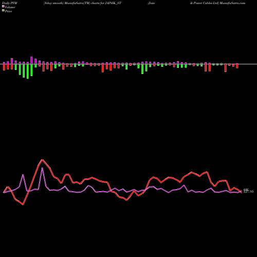 PVM Price Volume Measure charts Jainik Power Cables Ltd JAINIK_ST share NSE Stock Exchange 