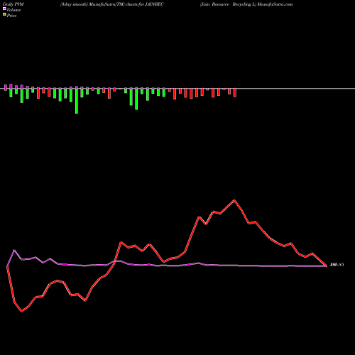 PVM Price Volume Measure charts Jain Resource Recycling L JAINREC share NSE Stock Exchange 