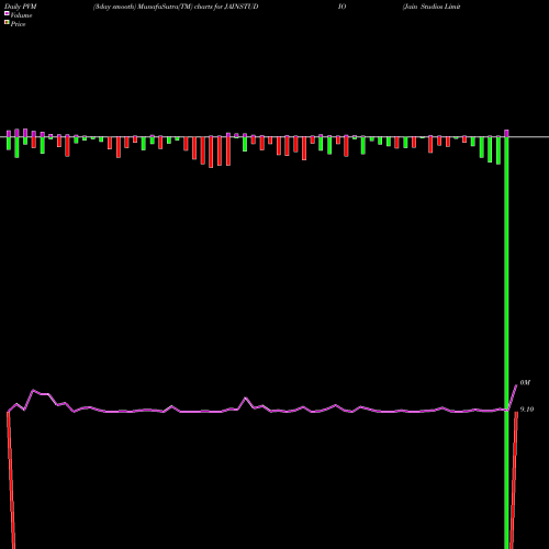 PVM Price Volume Measure charts Jain Studios Limited JAINSTUDIO share NSE Stock Exchange 