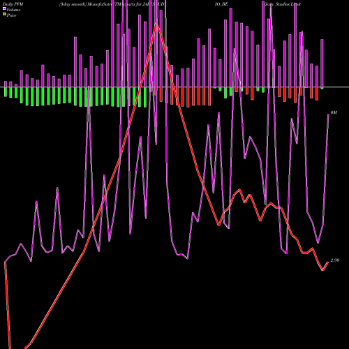 PVM Price Volume Measure charts Jain Studios Limited JAINSTUDIO_BE share NSE Stock Exchange 