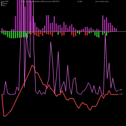PVM Price Volume Measure charts Jain Studios Limited JAINSTUDIO_BZ share NSE Stock Exchange 