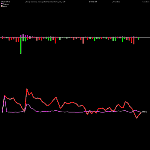 PVM Price Volume Measure charts Nandani Creation Limited JAIPURKURT share NSE Stock Exchange 