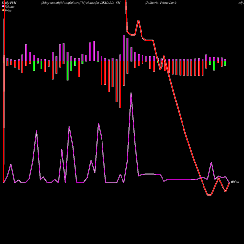 PVM Price Volume Measure charts Jakharia Fabric Limited JAKHARIA_SM share NSE Stock Exchange 