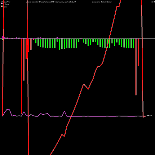 PVM Price Volume Measure charts Jakharia Fabric Limited JAKHARIA_ST share NSE Stock Exchange 