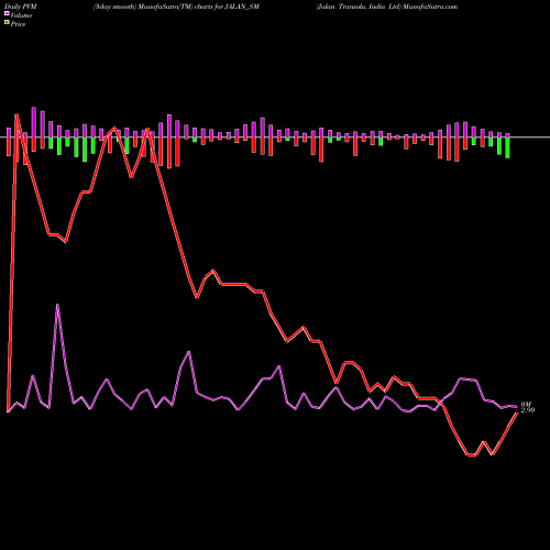 PVM Price Volume Measure charts Jalan Transolu. India Ltd JALAN_SM share NSE Stock Exchange 