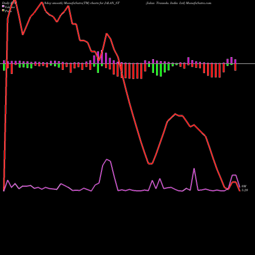 PVM Price Volume Measure charts Jalan Transolu. India Ltd JALAN_ST share NSE Stock Exchange 