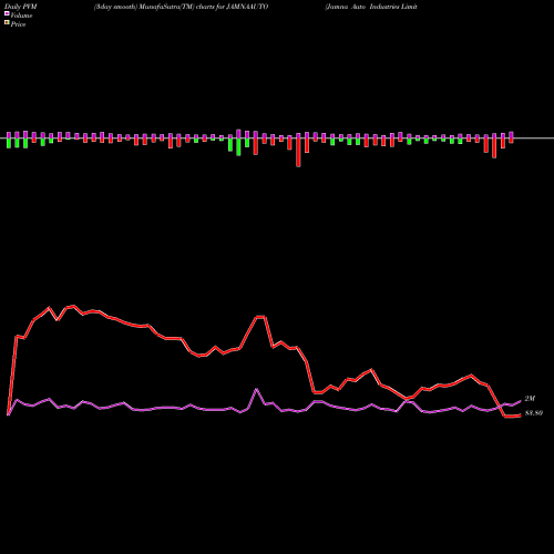 PVM Price Volume Measure charts Jamna Auto Industries Limited JAMNAAUTO share NSE Stock Exchange 