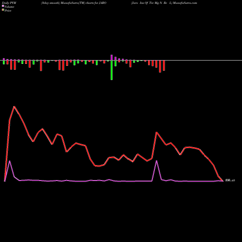 PVM Price Volume Measure charts Jaro Ins Of Tec Mg N Re L JARO share NSE Stock Exchange 