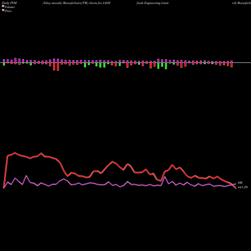 PVM Price Volume Measure charts Jash Engineering Limited JASH share NSE Stock Exchange 