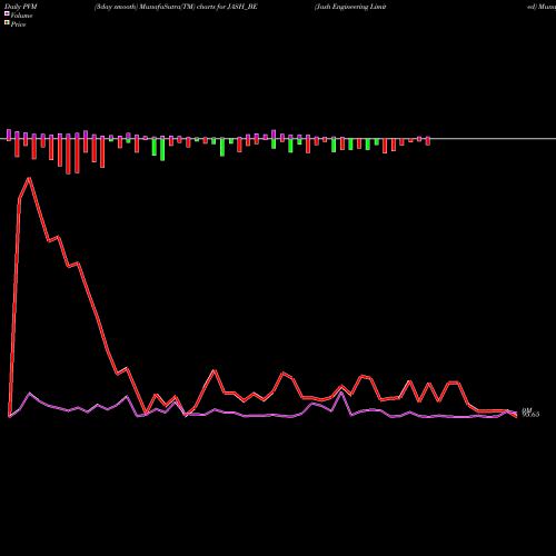 PVM Price Volume Measure charts Jash Engineering Limited JASH_BE share NSE Stock Exchange 