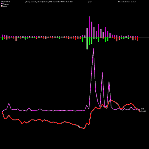 PVM Price Volume Measure charts Jay Bharat Maruti Limited JAYBARMARU share NSE Stock Exchange 