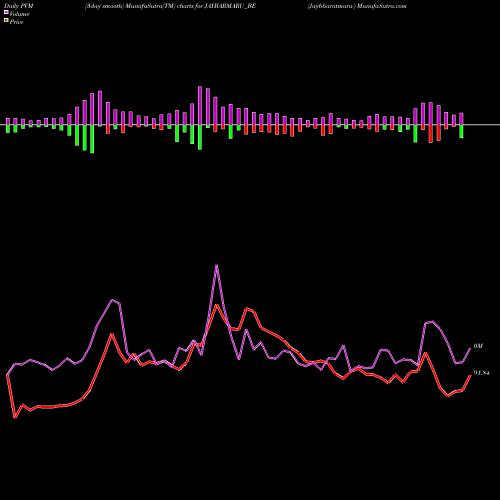 PVM Price Volume Measure charts Jaybharatmaru- JAYBARMARU_BE share NSE Stock Exchange 