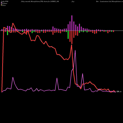 PVM Price Volume Measure charts Jay Bee Laminations Ltd JAYBEE_SM share NSE Stock Exchange 