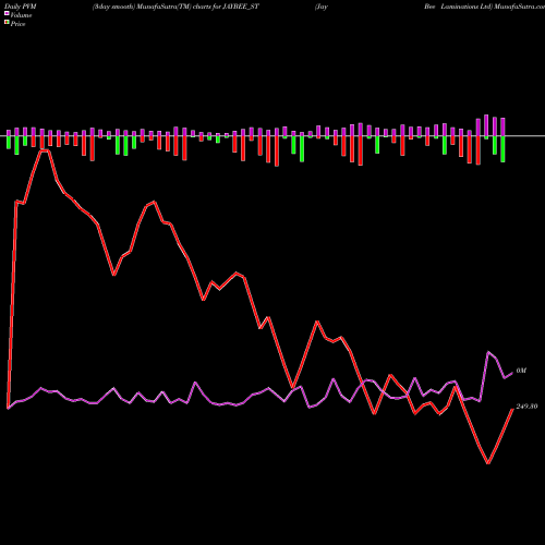 PVM Price Volume Measure charts Jay Bee Laminations Ltd JAYBEE_ST share NSE Stock Exchange 