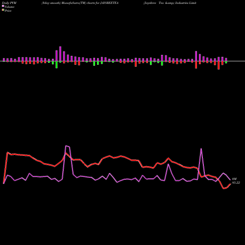 PVM Price Volume Measure charts Jayshree Tea & Industries Limited JAYSREETEA share NSE Stock Exchange 