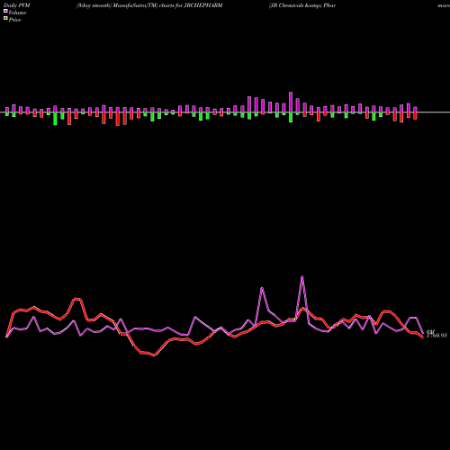 PVM Price Volume Measure charts JB Chemicals & Pharmaceuticals Limited JBCHEPHARM share NSE Stock Exchange 