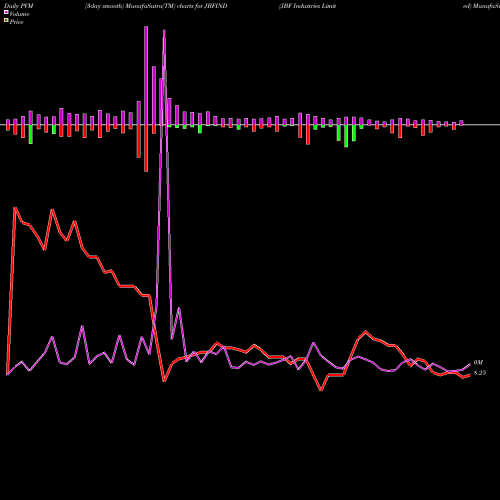 PVM Price Volume Measure charts JBF Industries Limited JBFIND share NSE Stock Exchange 