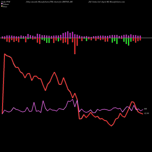 PVM Price Volume Measure charts Jbf Indus Ltd -dep-ls Ml JBFIND_BE share NSE Stock Exchange 
