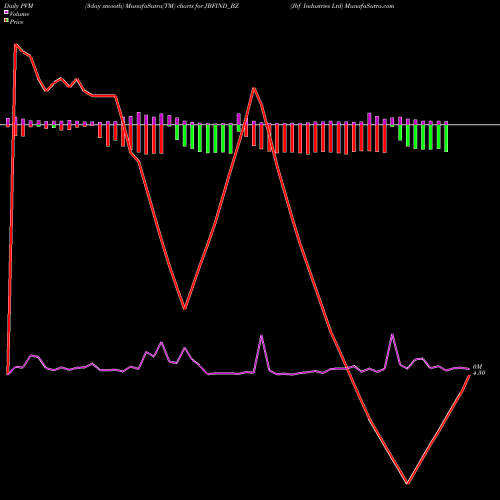PVM Price Volume Measure charts Jbf Industries Ltd JBFIND_BZ share NSE Stock Exchange 