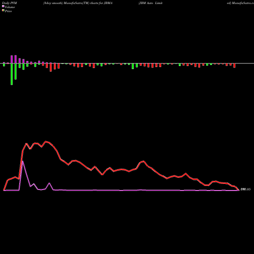 PVM Price Volume Measure charts JBM Auto Limited JBMA share NSE Stock Exchange 