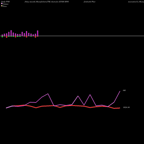 PVM Price Volume Measure charts Jenburkt Pharmaceutical L JENBURPH share NSE Stock Exchange 