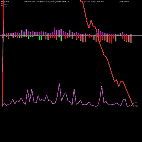 PVM Price Volume Measure charts Jenson & Nicholson (India) Limited JENSONICOL share NSE Stock Exchange 