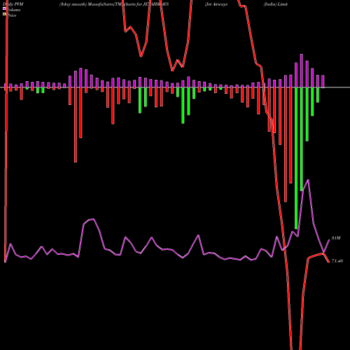 PVM Price Volume Measure charts Jet Airways (India) Limited JETAIRWAYS share NSE Stock Exchange 