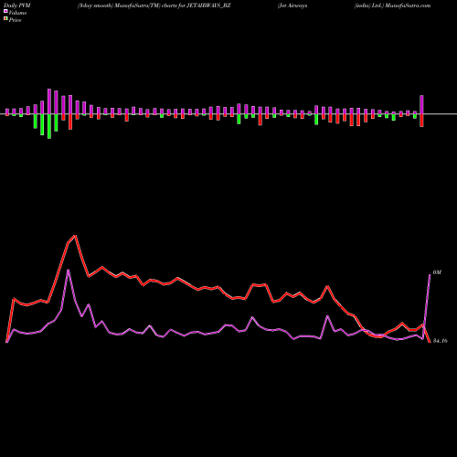 PVM Price Volume Measure charts Jet Airways (india) Ltd. JETAIRWAYS_BZ share NSE Stock Exchange 