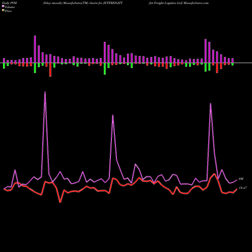 PVM Price Volume Measure charts Jet Freight Logistics Ltd JETFREIGHT share NSE Stock Exchange 