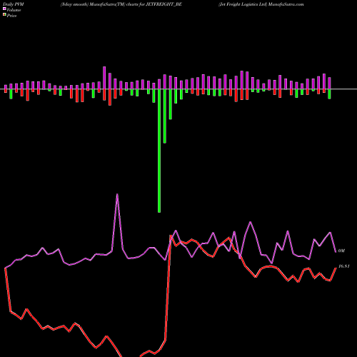 PVM Price Volume Measure charts Jet Freight Logistics Ltd JETFREIGHT_BE share NSE Stock Exchange 