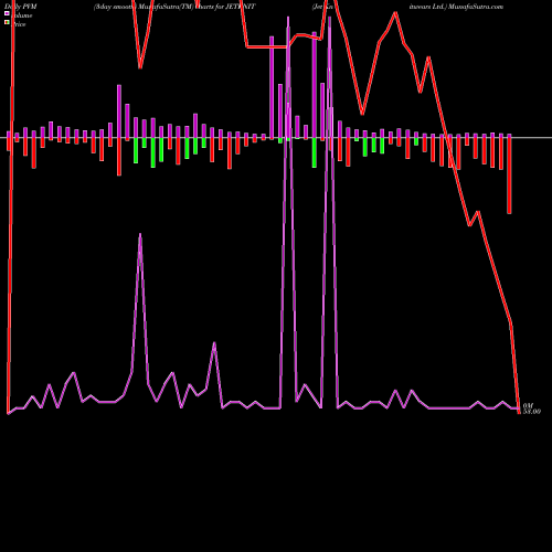 PVM Price Volume Measure charts Jet Knitwears Ltd. JETKNIT share NSE Stock Exchange 