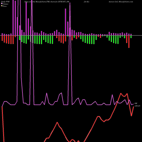 PVM Price Volume Measure charts Jet Knitwears Ltd. JETKNIT_SM share NSE Stock Exchange 