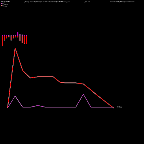 PVM Price Volume Measure charts Jet Knitwears Ltd. JETKNIT_ST share NSE Stock Exchange 