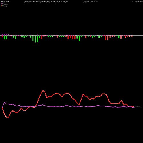 PVM Price Volume Measure charts Jeyyam Global Foods Ltd JEYYAM_ST share NSE Stock Exchange 