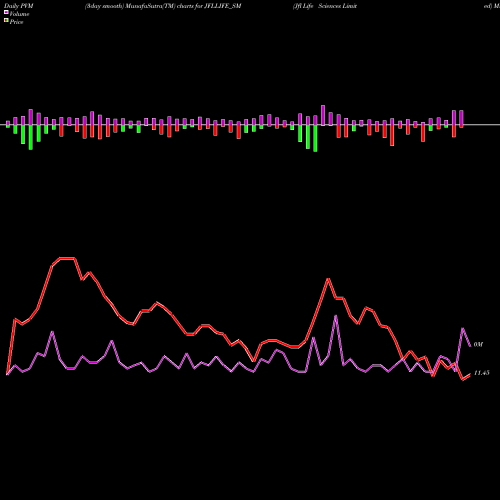 PVM Price Volume Measure charts Jfl Life Sciences Limited JFLLIFE_SM share NSE Stock Exchange 
