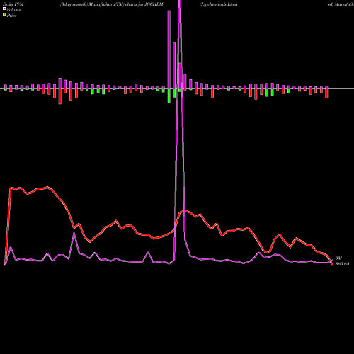 PVM Price Volume Measure charts J.g.chemicals Limited JGCHEM share NSE Stock Exchange 
