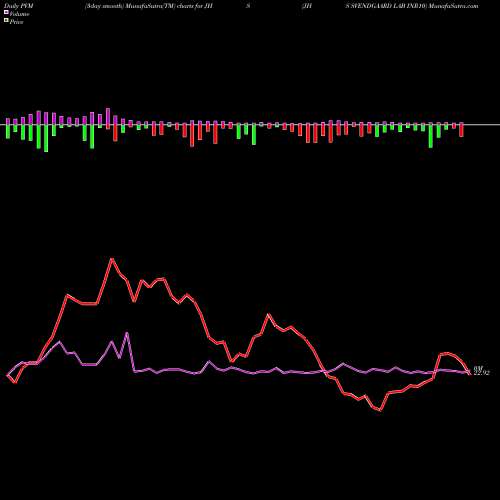 PVM Price Volume Measure charts JHS SVENDGAARD LAB INR10 JHS share NSE Stock Exchange 