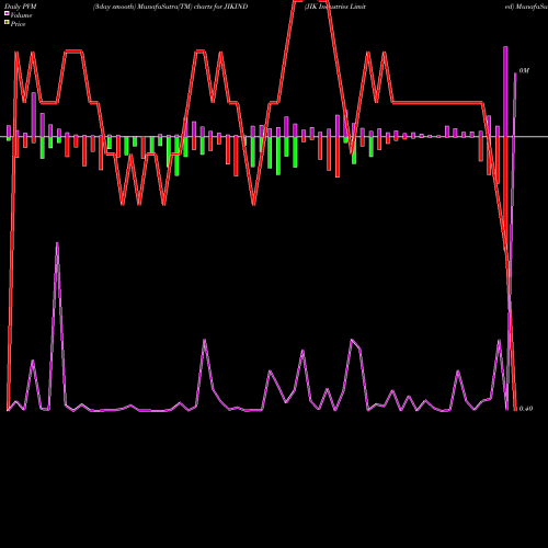 PVM Price Volume Measure charts JIK Industries Limited JIKIND share NSE Stock Exchange 