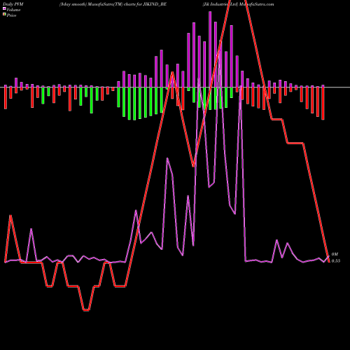 PVM Price Volume Measure charts Jik Industries Ltd JIKIND_BE share NSE Stock Exchange 